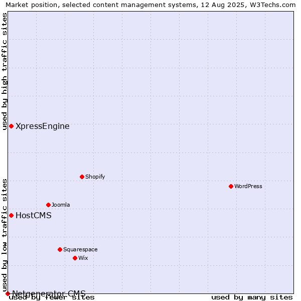 Market position of HostCMS vs. XpressEngine vs. Netgenerator CMS