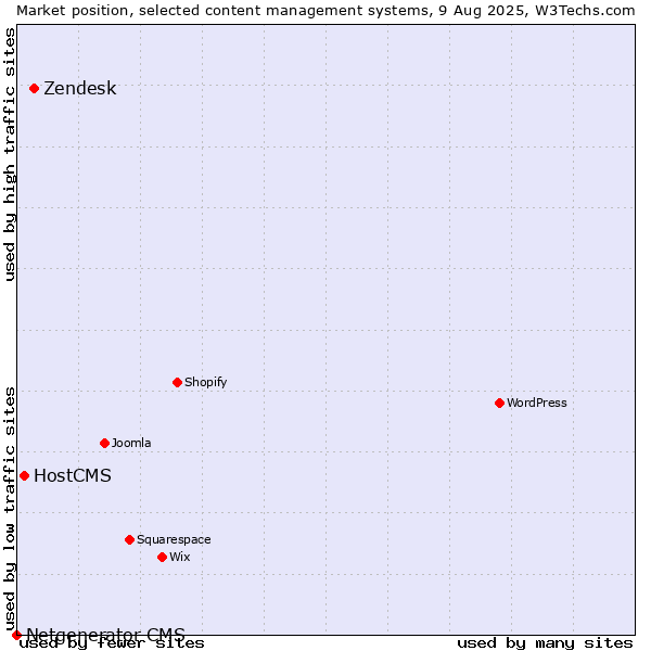 Market position of Zendesk vs. HostCMS vs. Netgenerator CMS