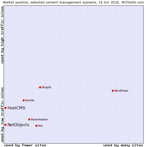 Market position of HostCMS vs. NetObjects