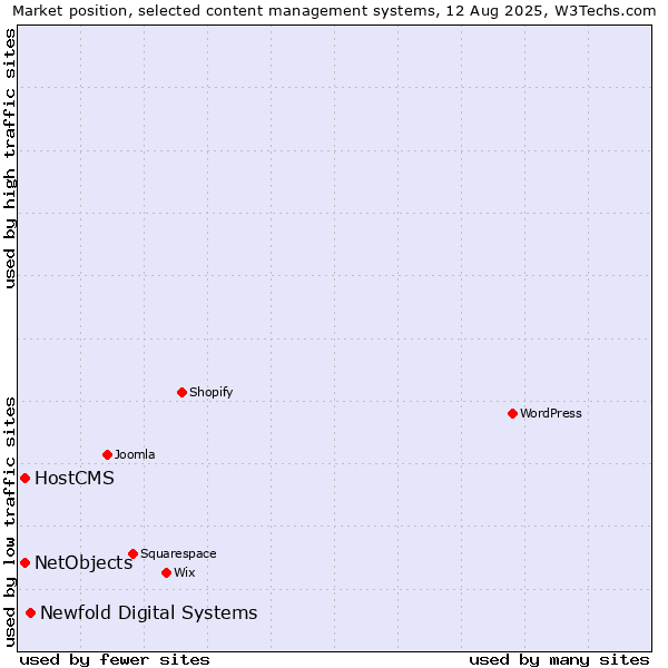 Market position of Newfold Digital Systems vs. HostCMS vs. NetObjects