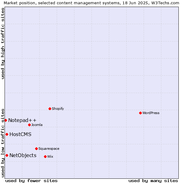 Market position of HostCMS vs. NetObjects vs. Notepad++