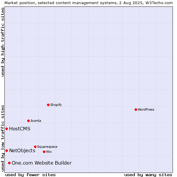 Market position of One.com Website Builder vs. HostCMS vs. NetObjects