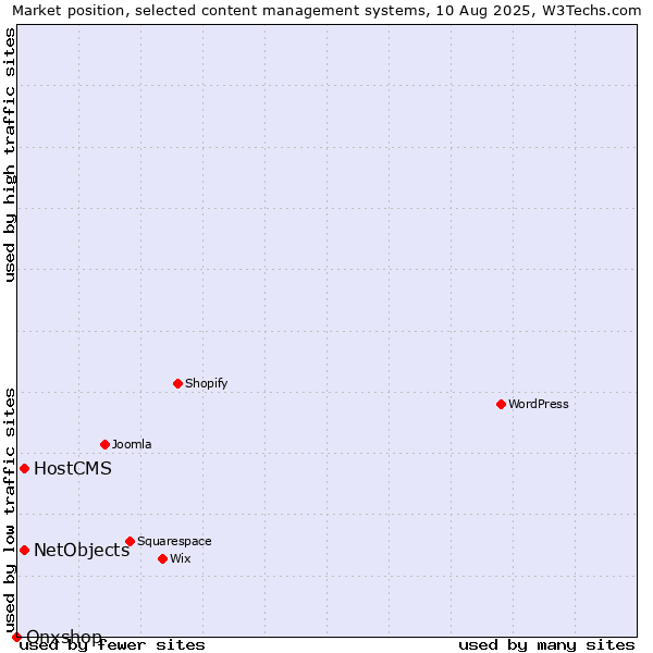 Market position of HostCMS vs. NetObjects vs. Onxshop