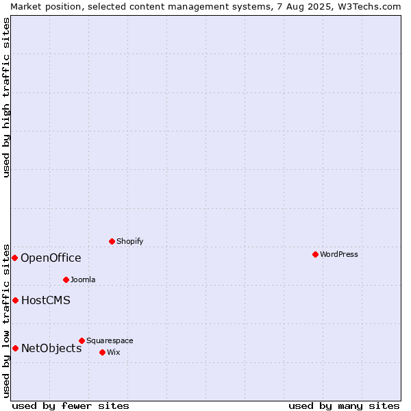 Market position of HostCMS vs. NetObjects vs. OpenOffice