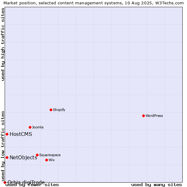 Market position of HostCMS vs. NetObjects vs. Orbiz digiTrade