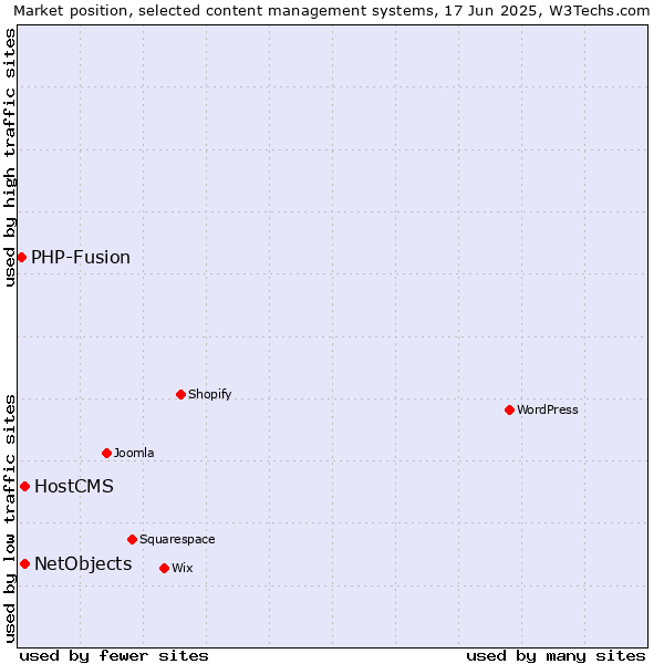 Market position of HostCMS vs. NetObjects vs. PHP-Fusion