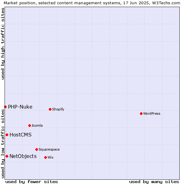 Market position of HostCMS vs. NetObjects vs. PHP-Nuke