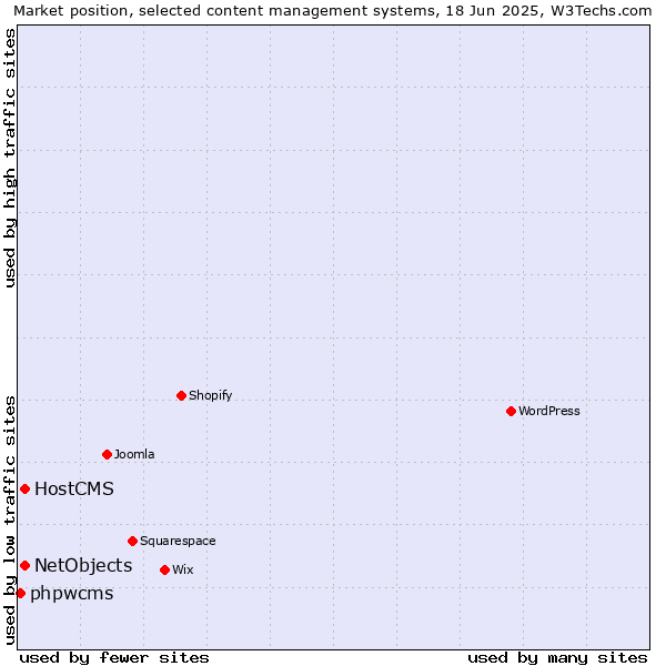 Market position of HostCMS vs. NetObjects vs. phpwcms
