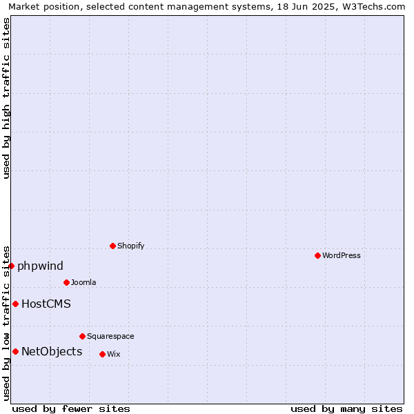 Market position of HostCMS vs. NetObjects vs. phpwind