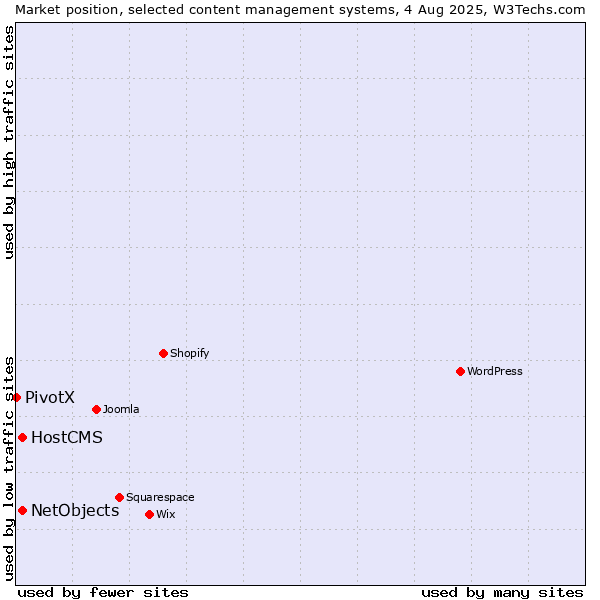 Market position of HostCMS vs. NetObjects vs. PivotX