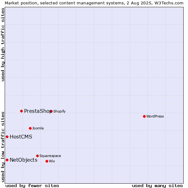 Market position of PrestaShop vs. HostCMS vs. NetObjects