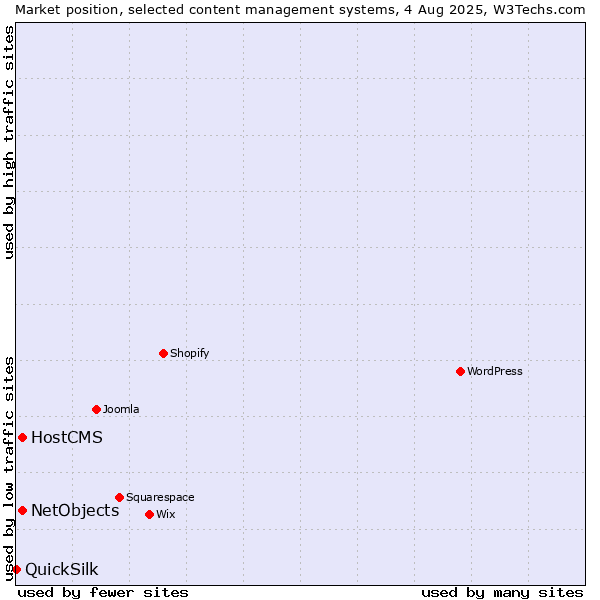 Market position of HostCMS vs. NetObjects vs. QuickSilk