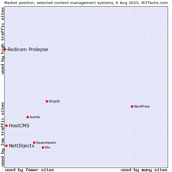 Market position of HostCMS vs. NetObjects vs. Redicom Prolepse