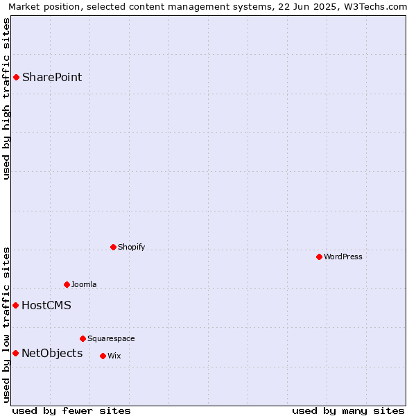 Market position of SharePoint vs. HostCMS vs. NetObjects