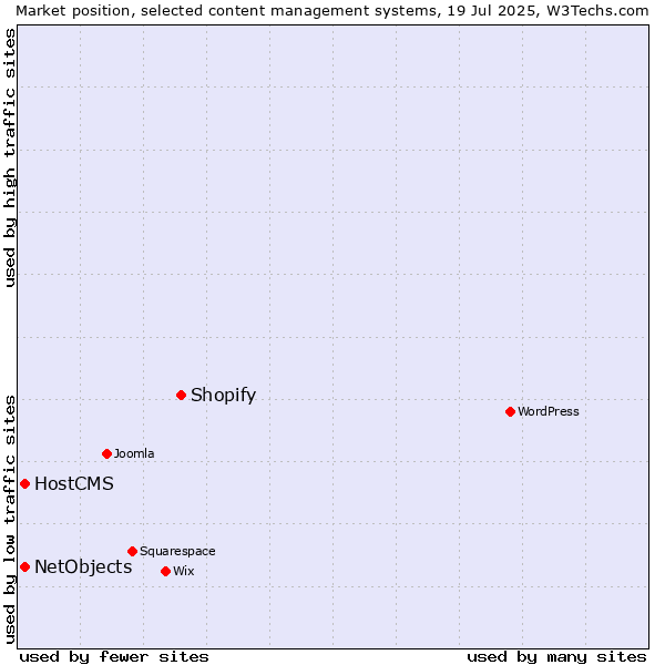 Market position of Shopify vs. HostCMS vs. NetObjects