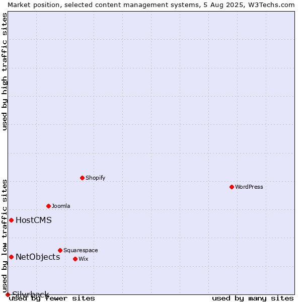 Market position of HostCMS vs. NetObjects vs. Silvrback
