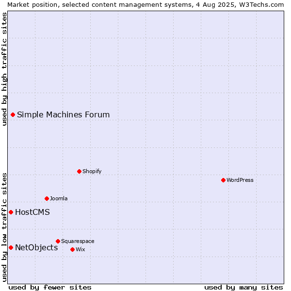 Market position of Simple Machines Forum vs. HostCMS vs. NetObjects