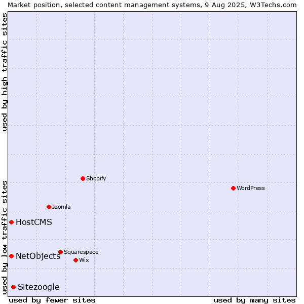 Market position of Sitezoogle vs. HostCMS vs. NetObjects