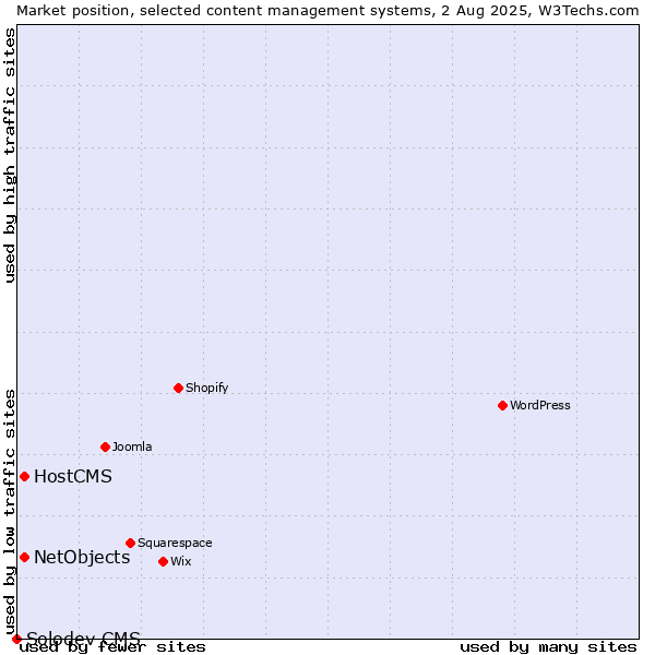Market position of HostCMS vs. NetObjects vs. Solodev CMS