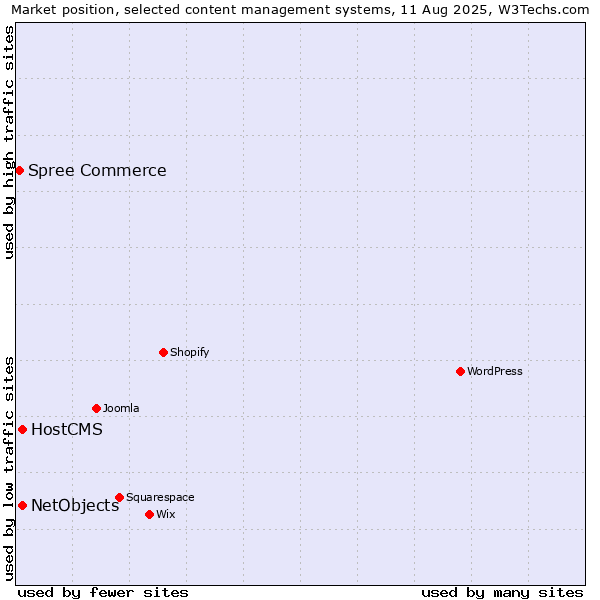 Market position of HostCMS vs. NetObjects vs. Spree Commerce