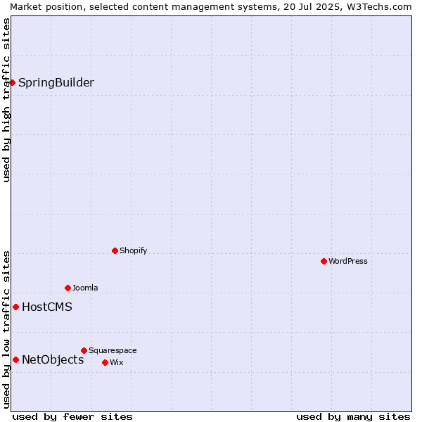 Market position of HostCMS vs. NetObjects vs. SpringBuilder