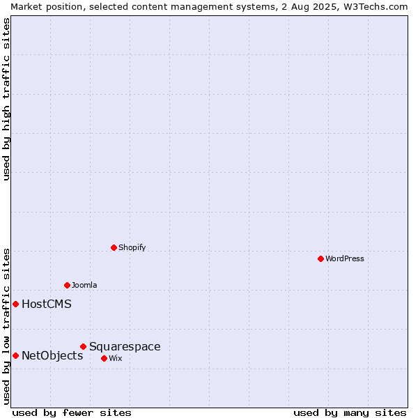Market position of Squarespace vs. HostCMS vs. NetObjects