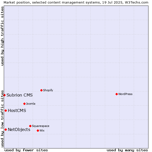 Market position of HostCMS vs. NetObjects vs. Subrion CMS