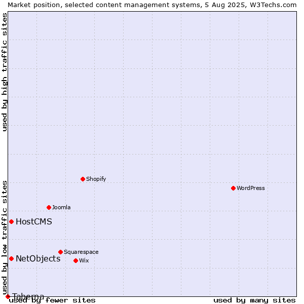 Market position of HostCMS vs. NetObjects vs. Taberna