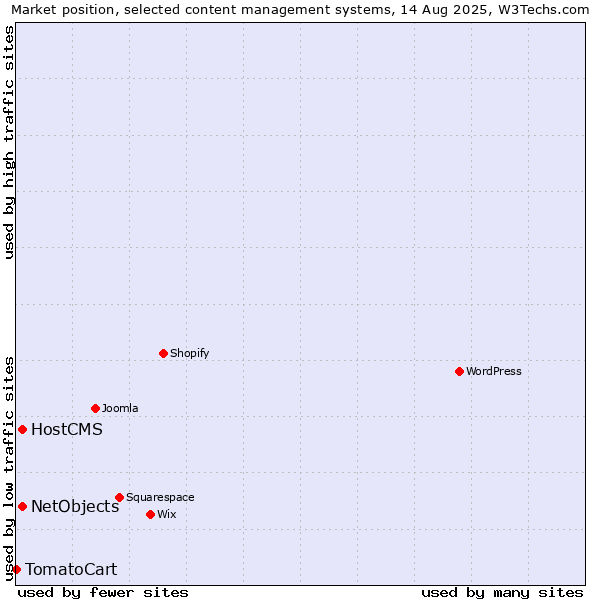 Market position of HostCMS vs. NetObjects vs. TomatoCart
