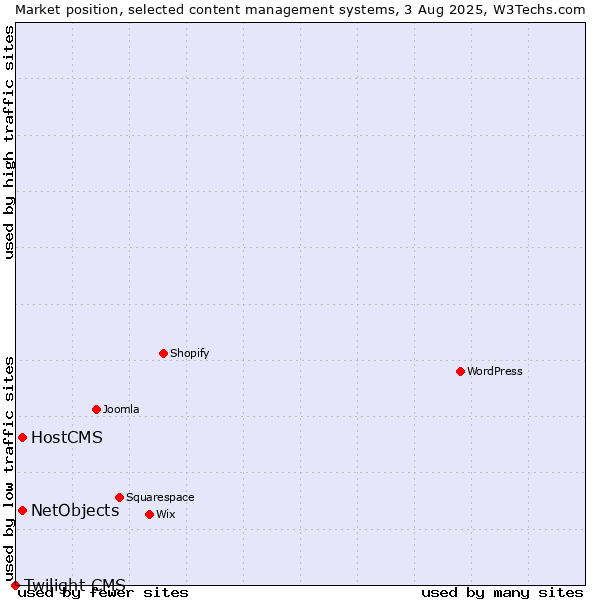 Market position of HostCMS vs. NetObjects vs. Twilight CMS