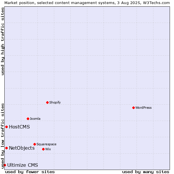 Market position of HostCMS vs. NetObjects vs. Ultimize CMS