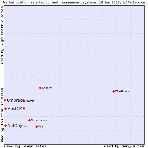 Market position of HostCMS vs. NetObjects vs. Umbraco