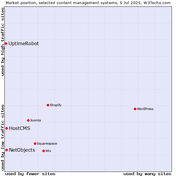 Market position of HostCMS vs. NetObjects vs. UptimeRobot