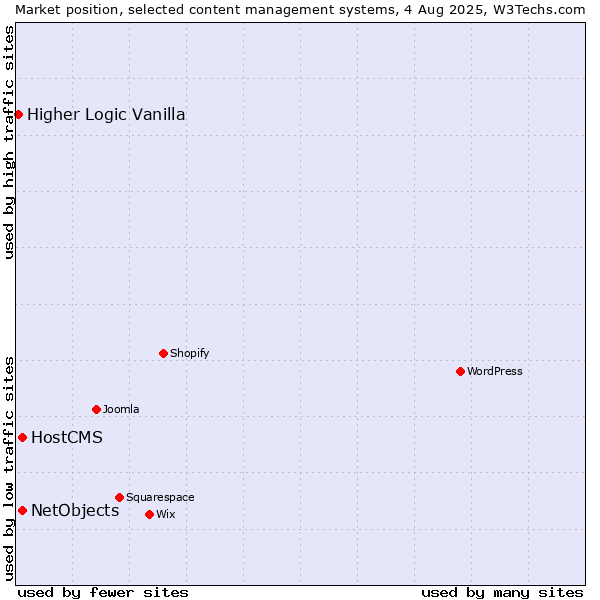 Market position of HostCMS vs. NetObjects vs. Higher Logic Vanilla