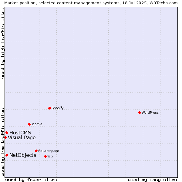 Market position of HostCMS vs. NetObjects vs. Visual Page