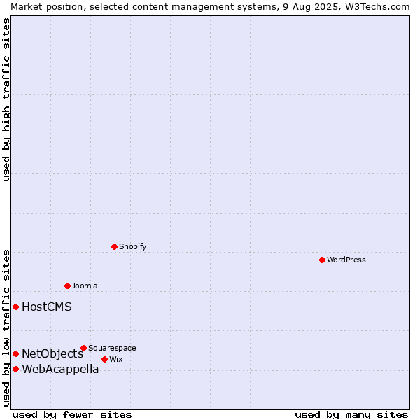 Market position of WebAcappella vs. HostCMS vs. NetObjects