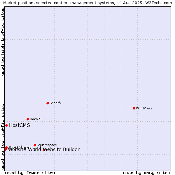 Market position of HostCMS vs. NetObjects vs. Website World Website Builder