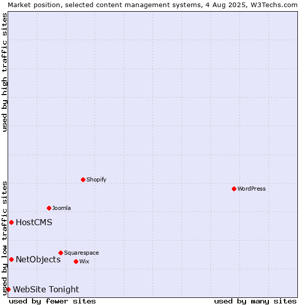Market position of HostCMS vs. NetObjects vs. WebSite Tonight