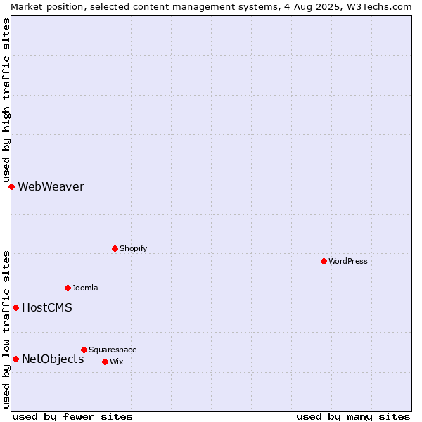 Market position of HostCMS vs. NetObjects vs. WebWeaver