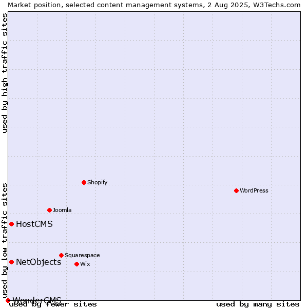 Market position of HostCMS vs. NetObjects vs. WonderCMS