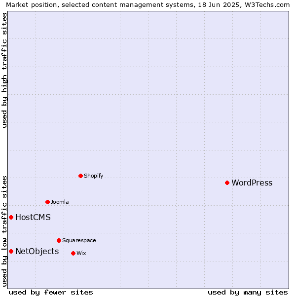 Market position of WordPress vs. HostCMS vs. NetObjects