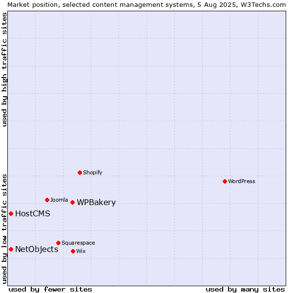 Market position of WPBakery vs. HostCMS vs. NetObjects