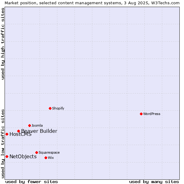 Market position of Beaver Builder vs. HostCMS vs. NetObjects
