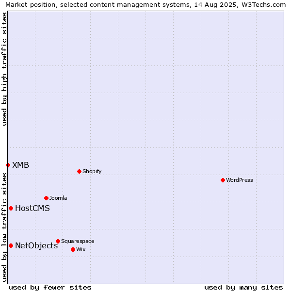 Market position of HostCMS vs. NetObjects vs. XMB