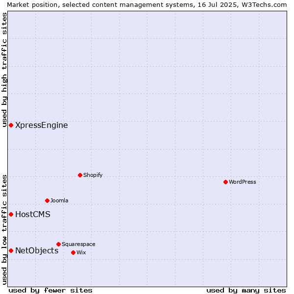 Market position of HostCMS vs. XpressEngine vs. NetObjects