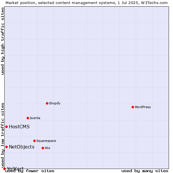 Market position of HostCMS vs. NetObjects vs. Yo!Kart