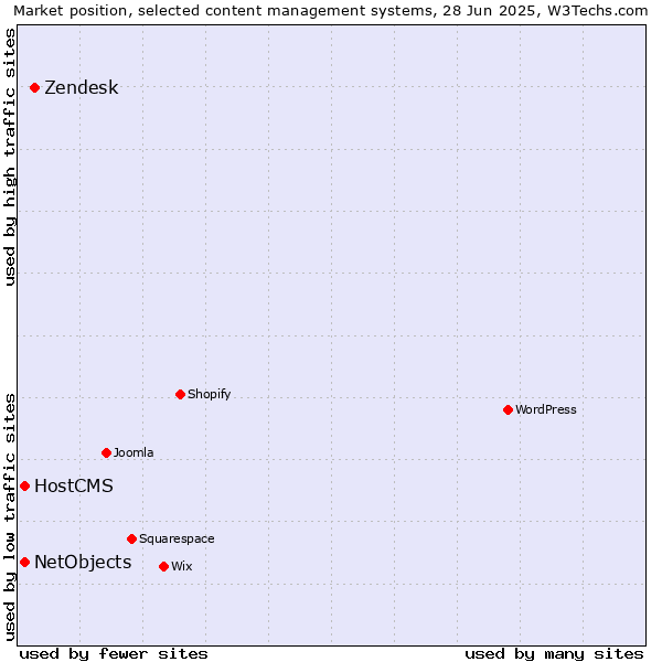 Market position of Zendesk vs. HostCMS vs. NetObjects