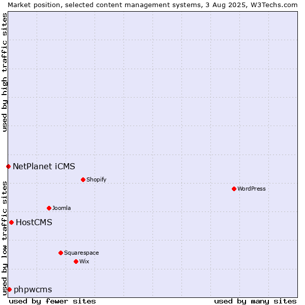 Market position of HostCMS vs. phpwcms vs. NetPlanet iCMS