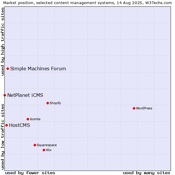 Market position of Simple Machines Forum vs. HostCMS vs. NetPlanet iCMS