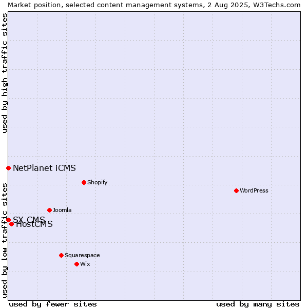 Market position of HostCMS vs. NetPlanet iCMS vs. SX CMS